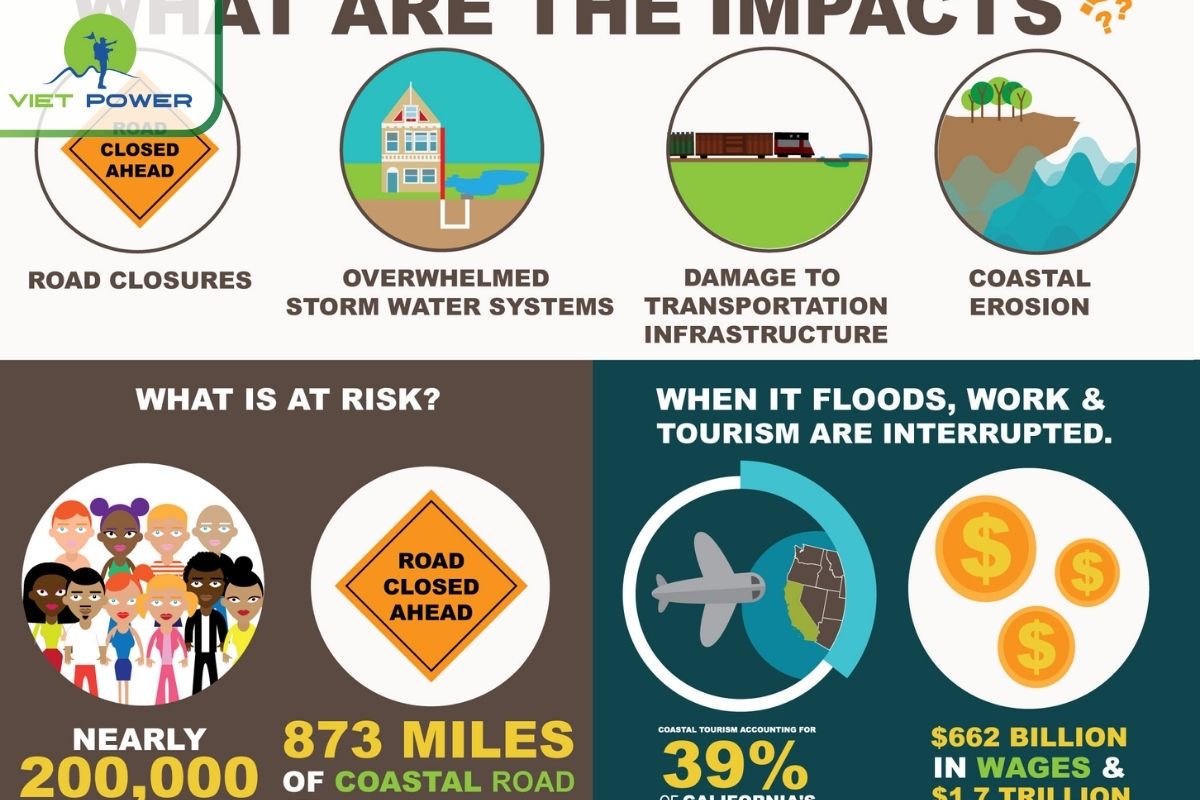 Impact of storms on travel.